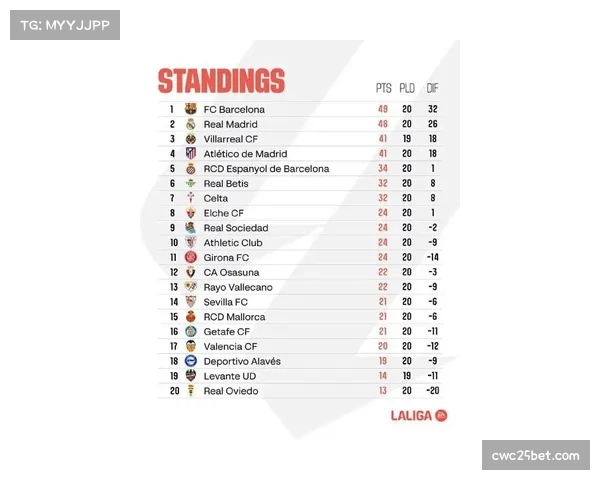 西甲第20-24轮积分形势：欧冠区与欧联区竞争白热化